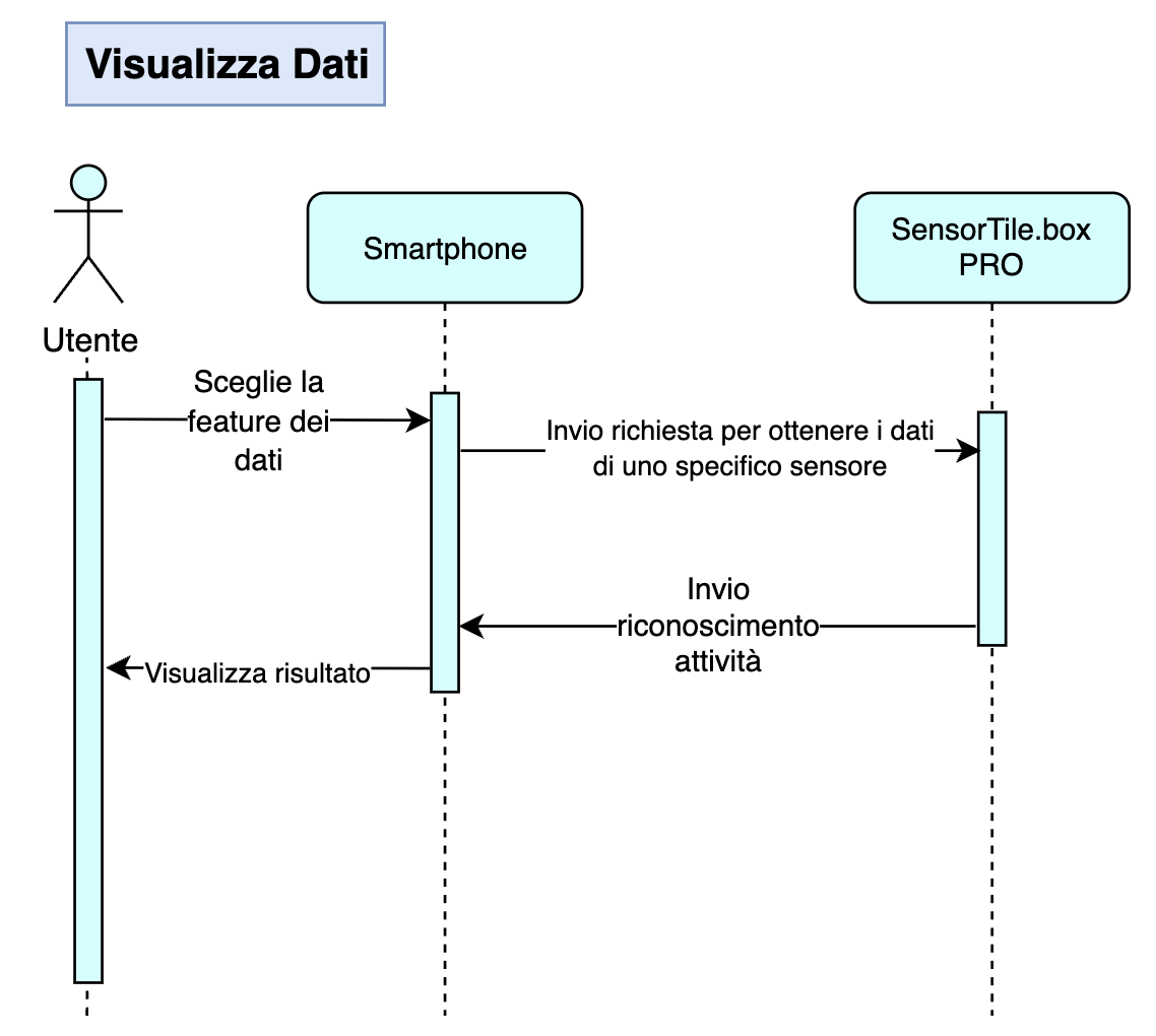 Visualizza dati